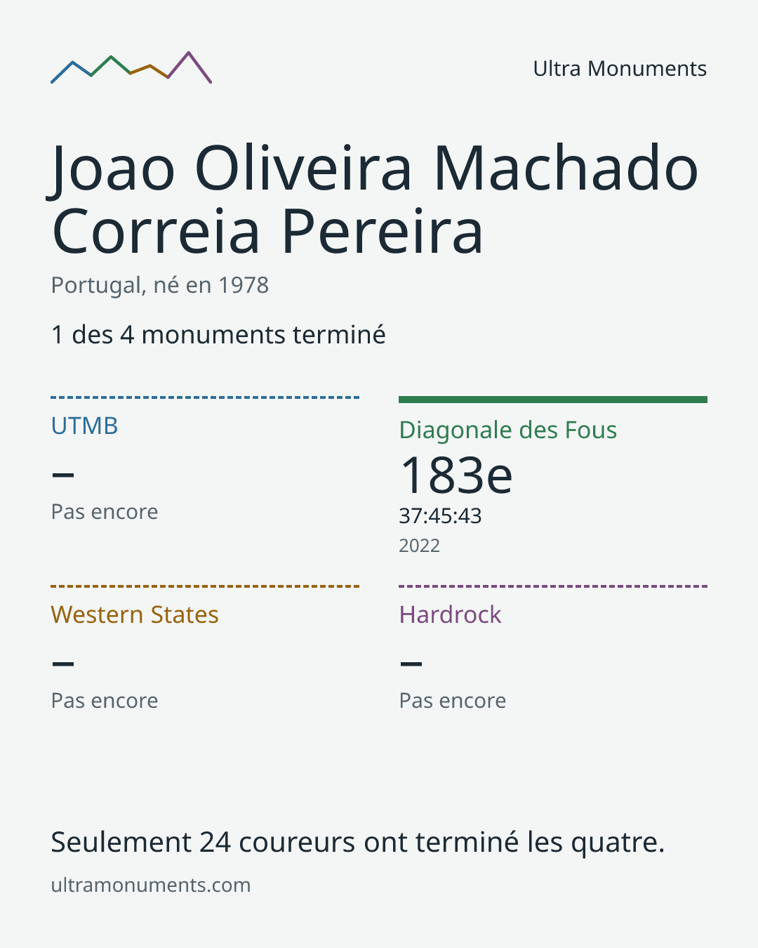 Carte des résultats de Joao Oliveira Machado Correia Pereira