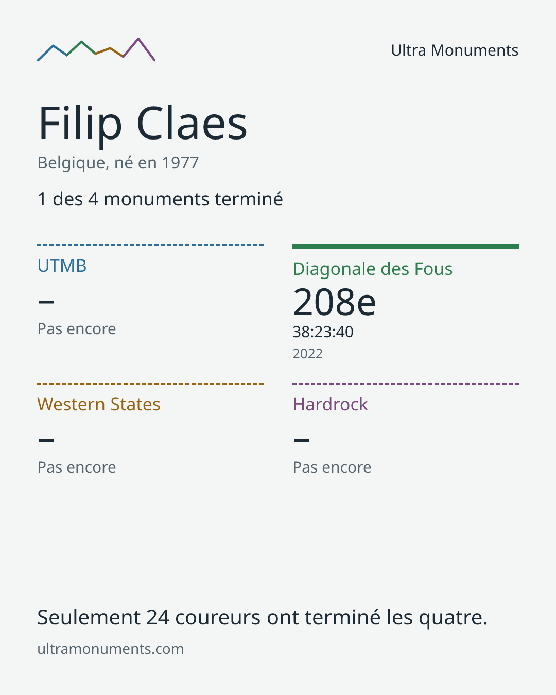 Carte des résultats de Filip Claes