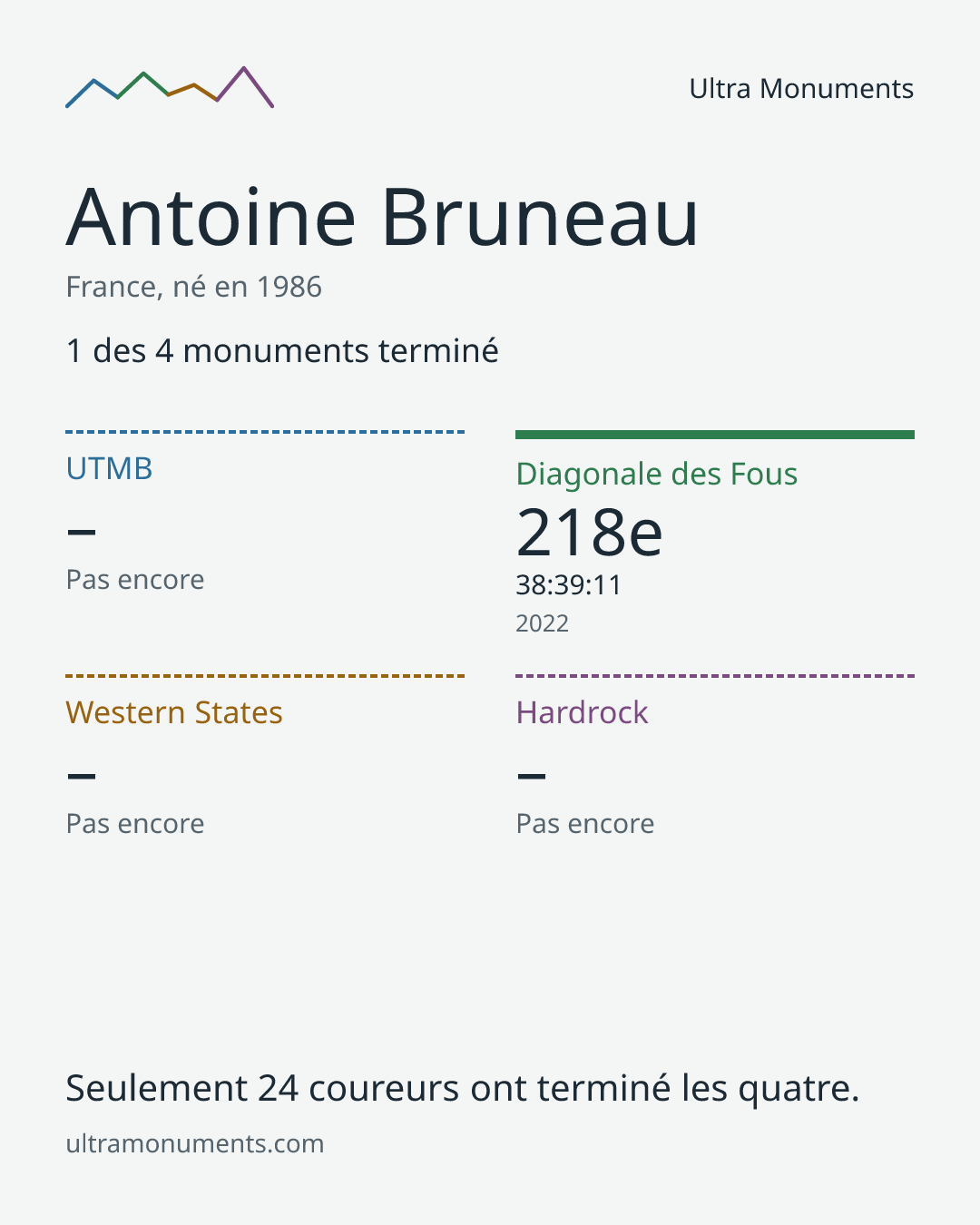 Carte des résultats de Antoine Bruneau