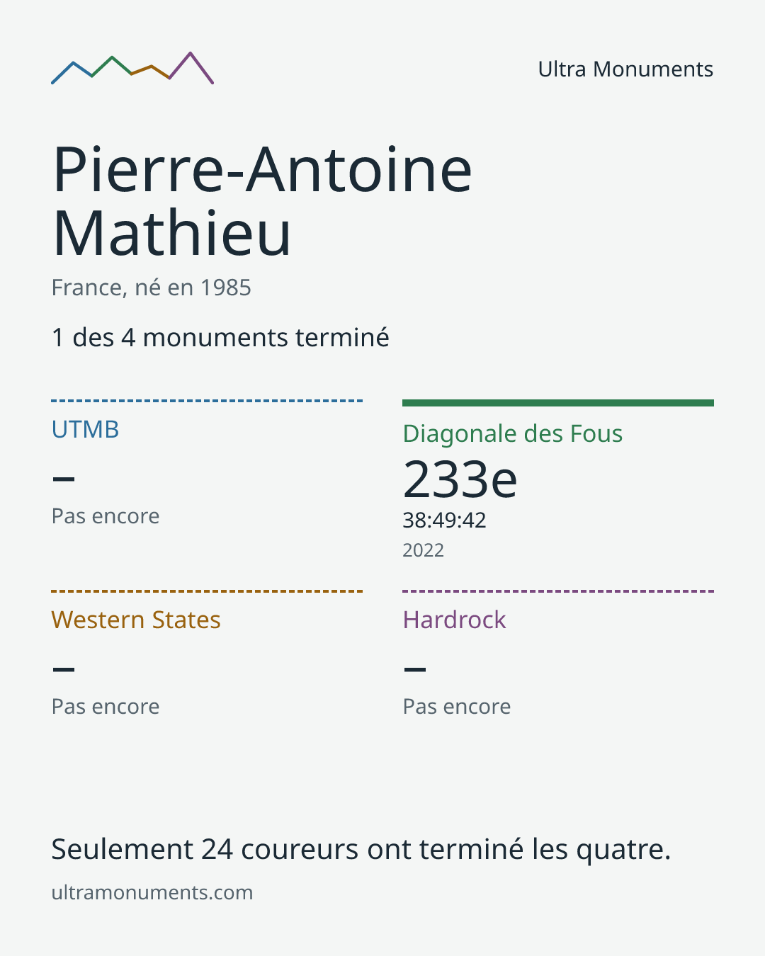 Carte des résultats de Pierre-Antoine Mathieu