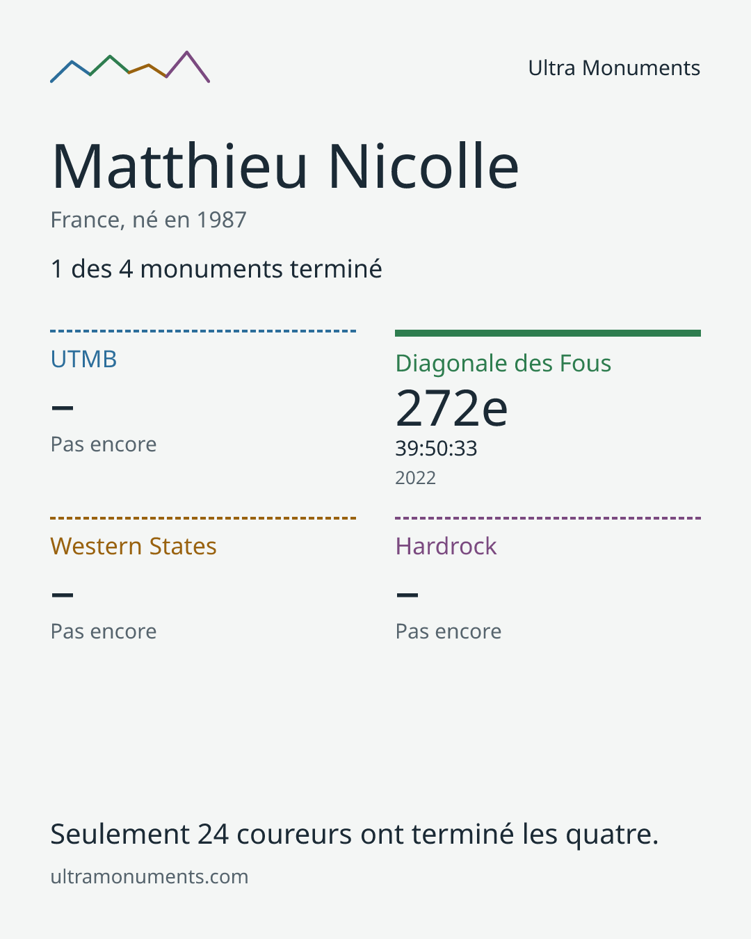 Carte des résultats de Matthieu Nicolle