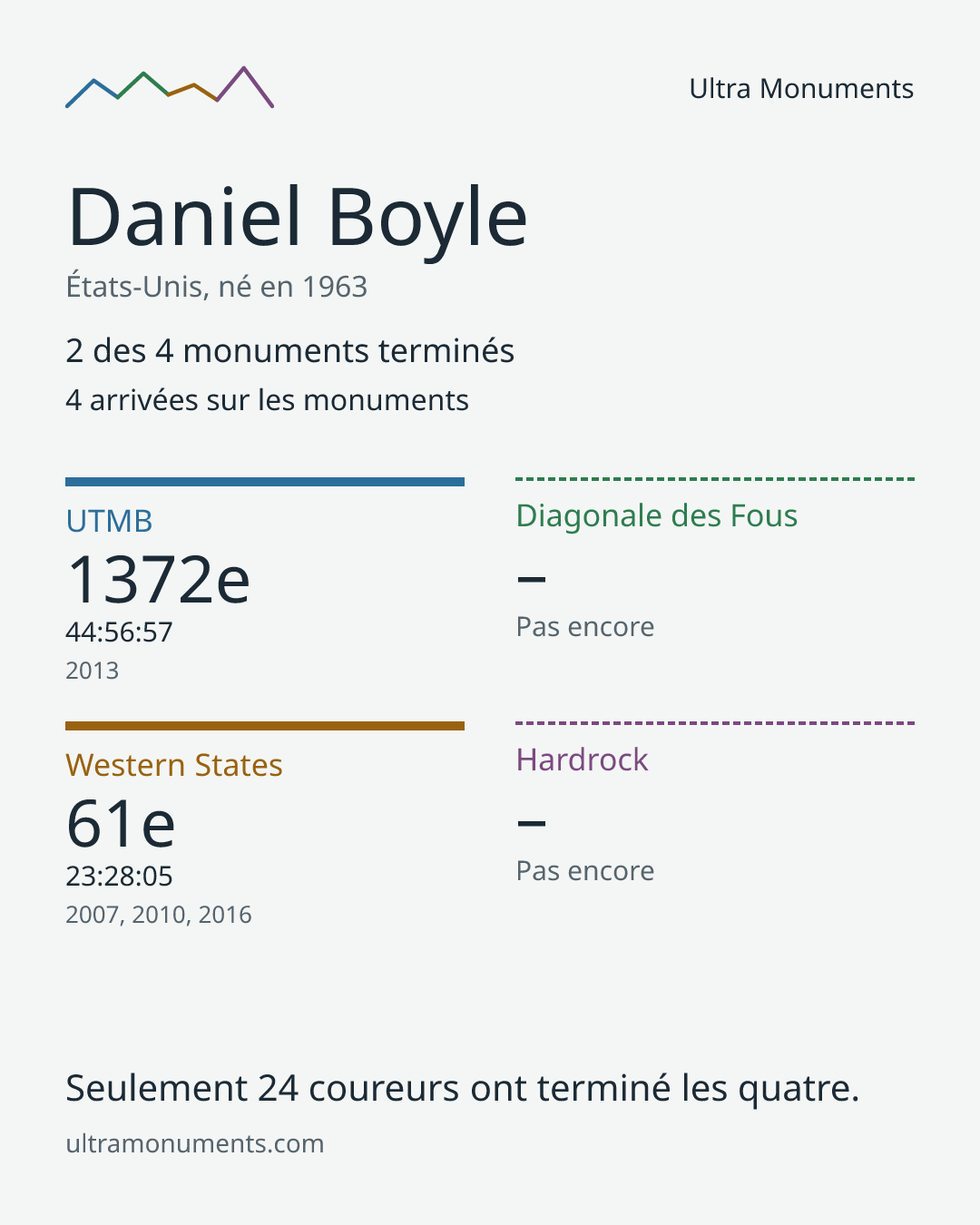 Carte des résultats de Daniel Boyle
