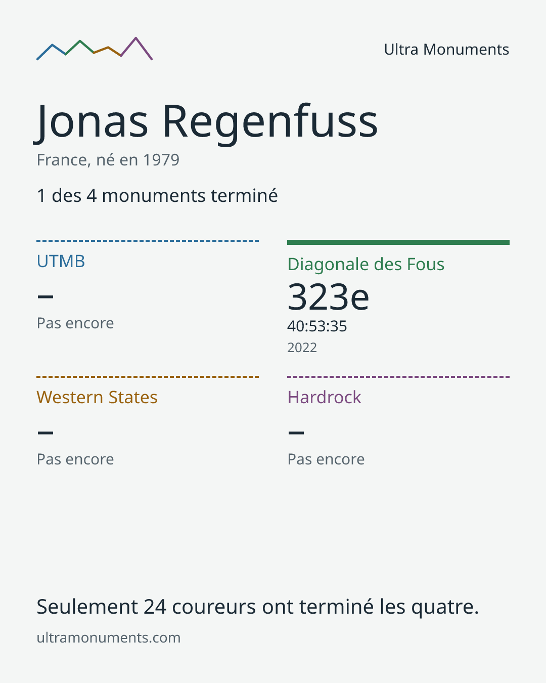 Carte des résultats de Jonas Regenfuss