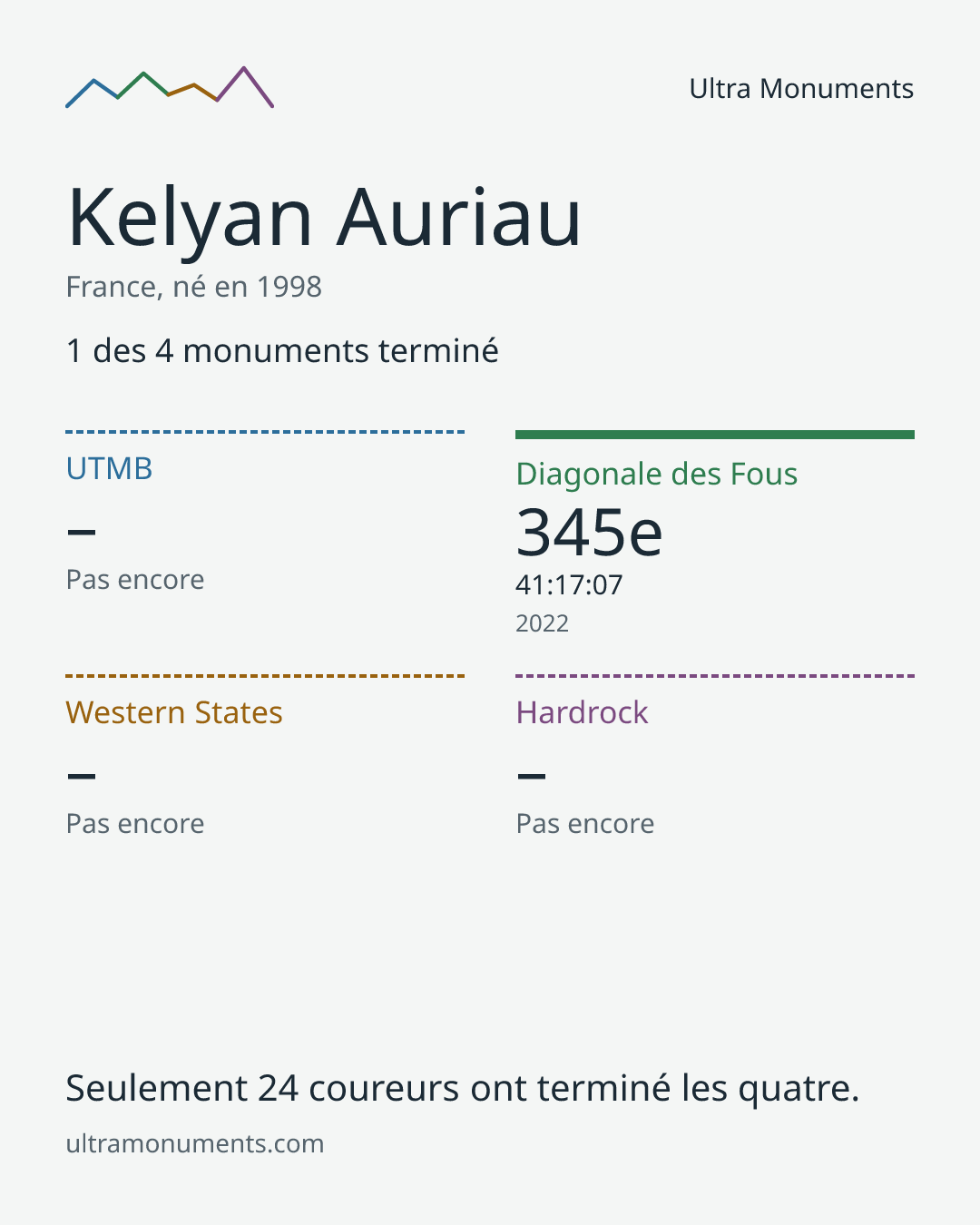Carte des résultats de Kelyan Auriau