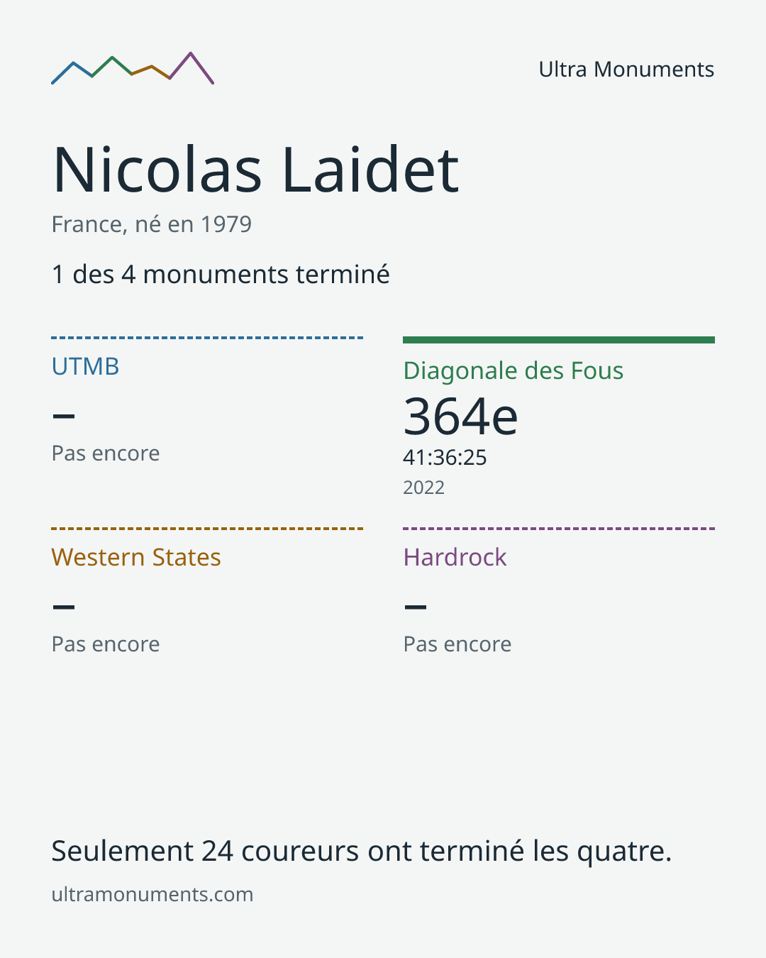 Carte des résultats de Nicolas Laidet