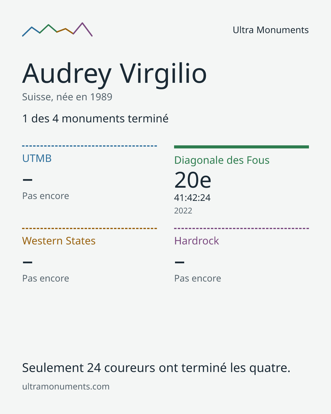 Carte des résultats de Audrey Virgilio