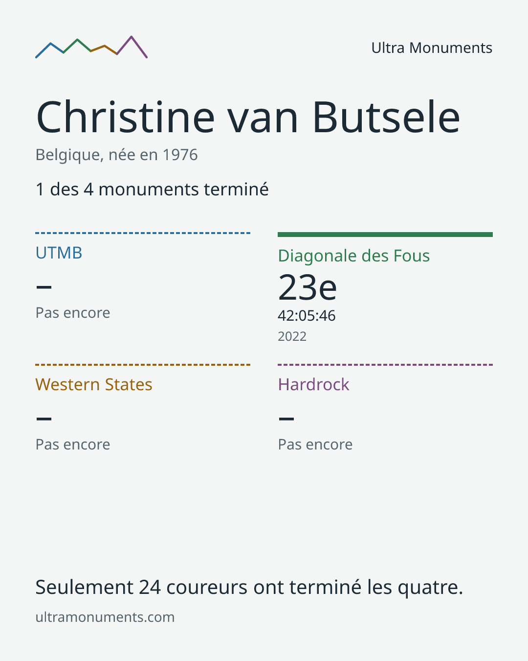 Carte des résultats de Christine van Butsele