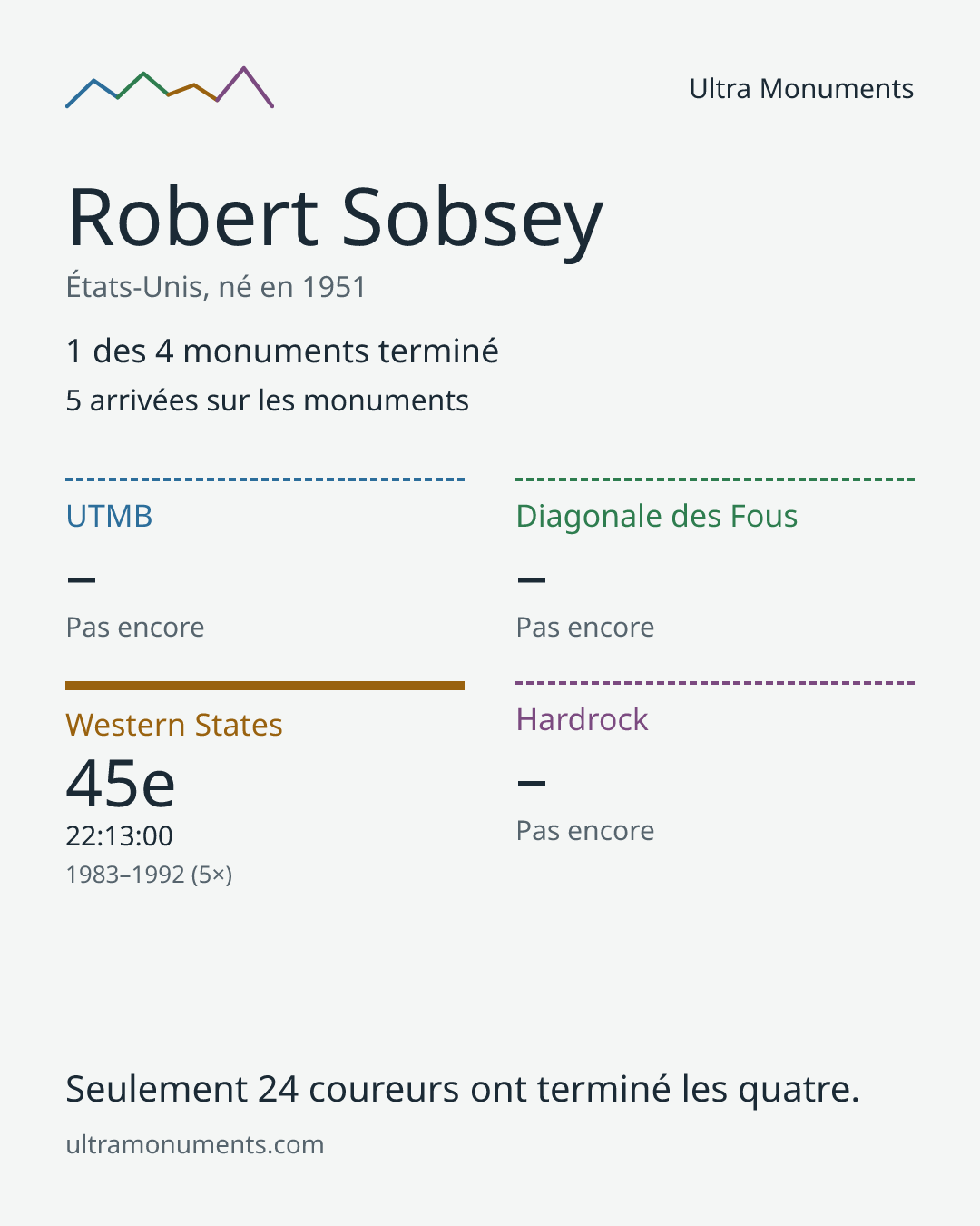 Carte des résultats de Robert Sobsey
