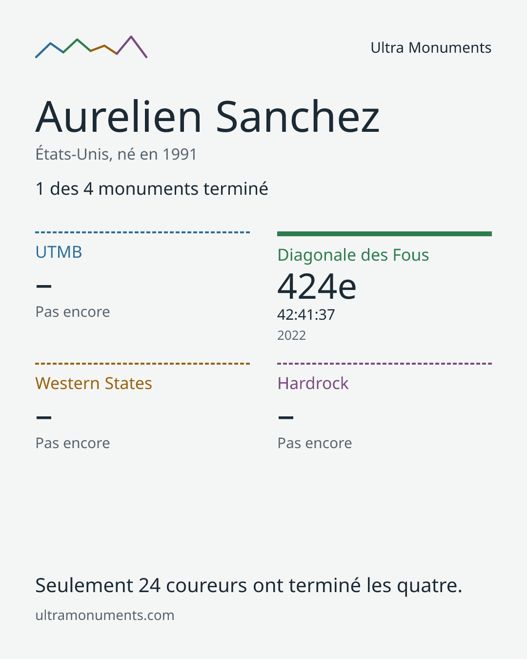 Carte des résultats de Aurelien Sanchez