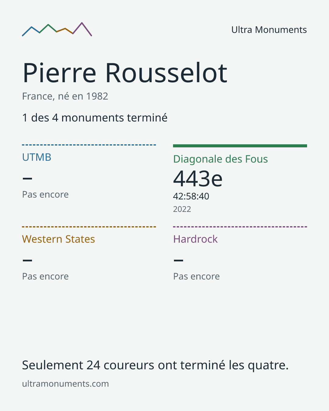 Carte des résultats de Pierre Rousselot