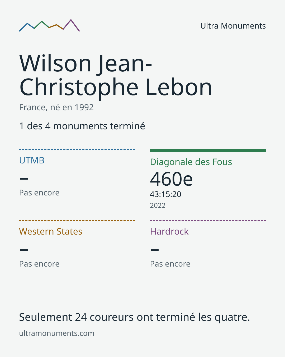 Carte des résultats de Wilson Jean-Christophe Lebon