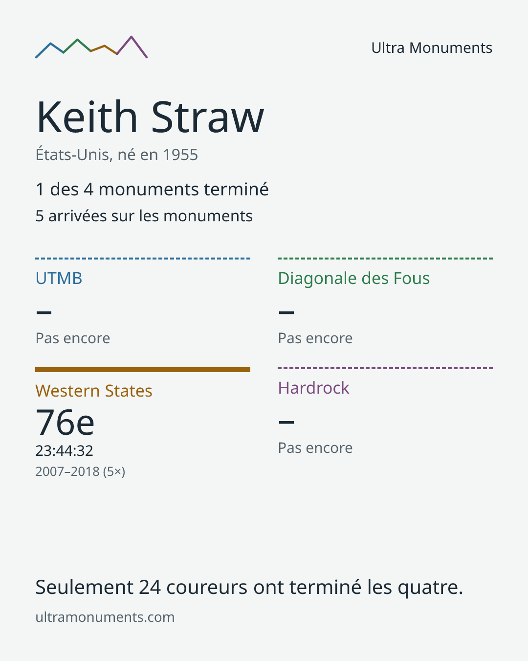 Carte des résultats de Keith Straw