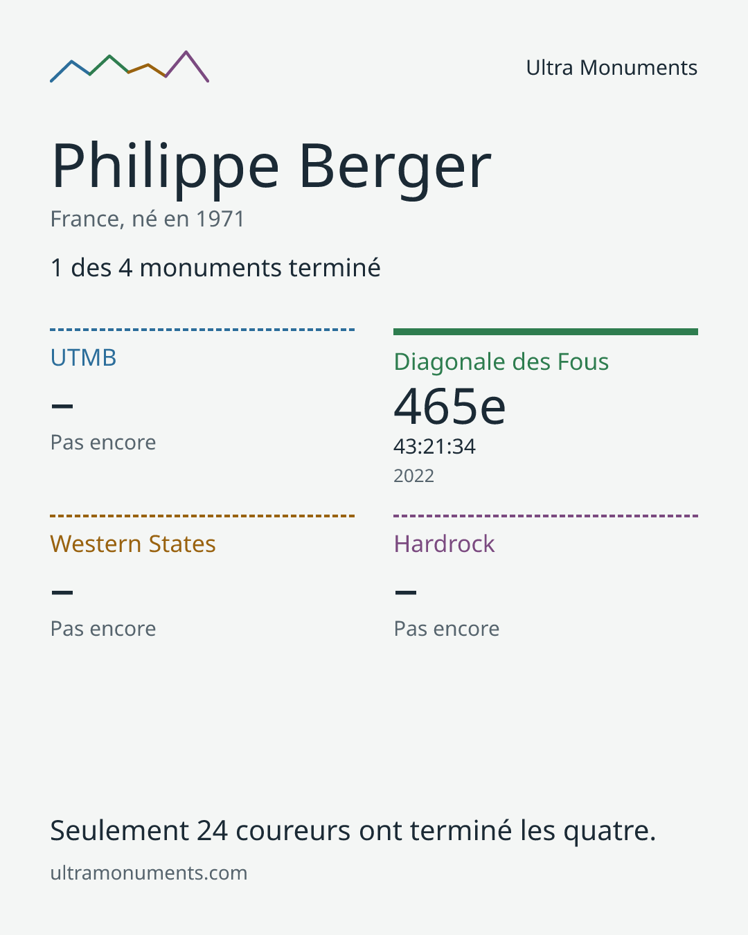 Carte des résultats de Philippe Berger