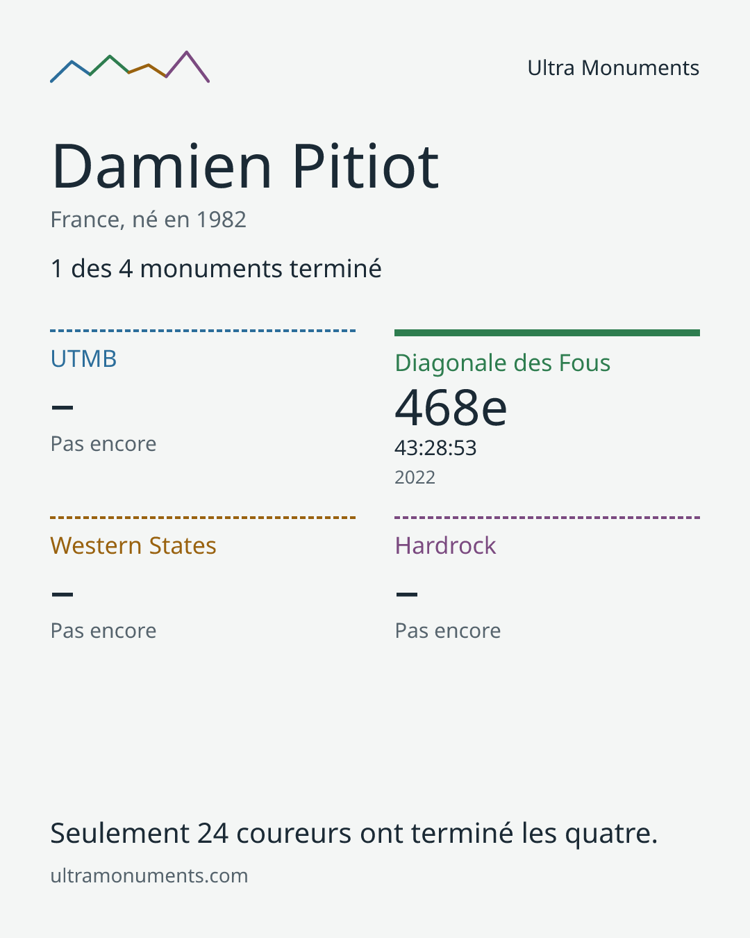 Carte des résultats de Damien Pitiot