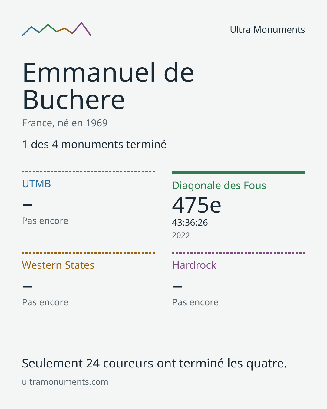 Carte des résultats de Emmanuel de Buchere
