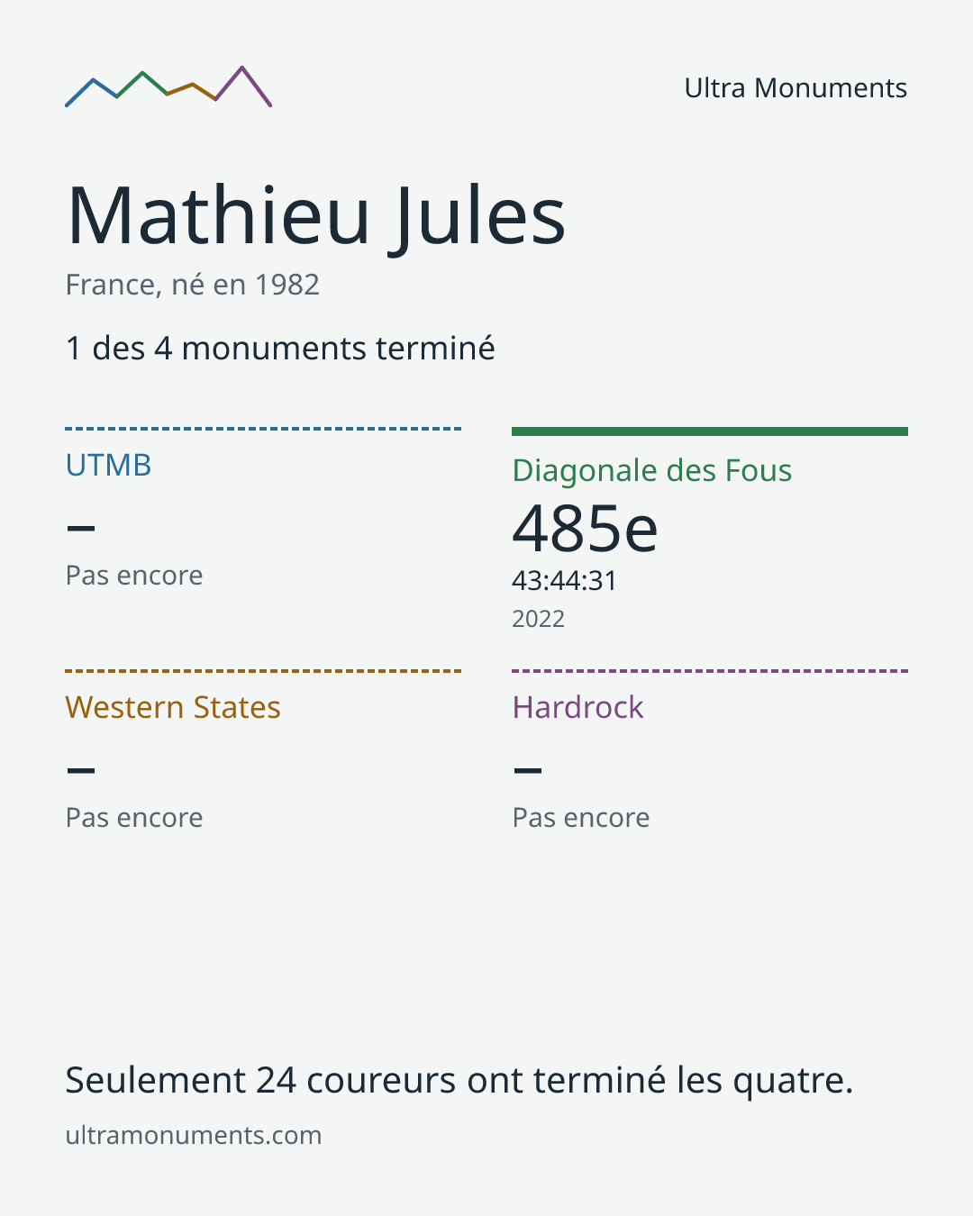 Carte des résultats de Mathieu Jules