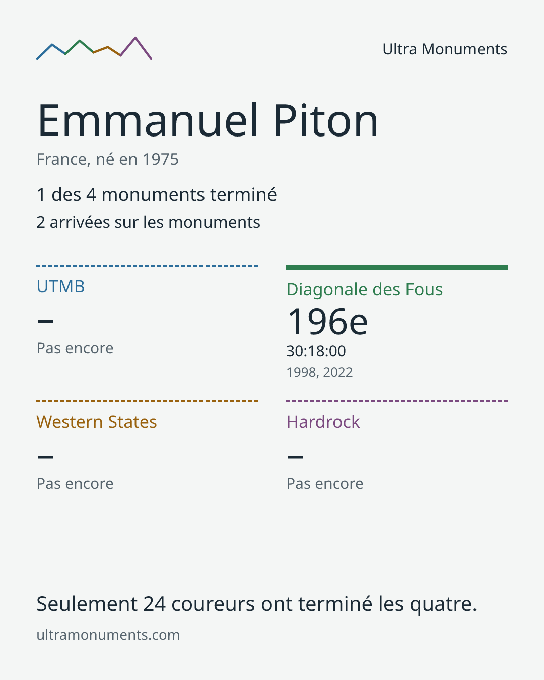 Carte des résultats de Emmanuel Piton