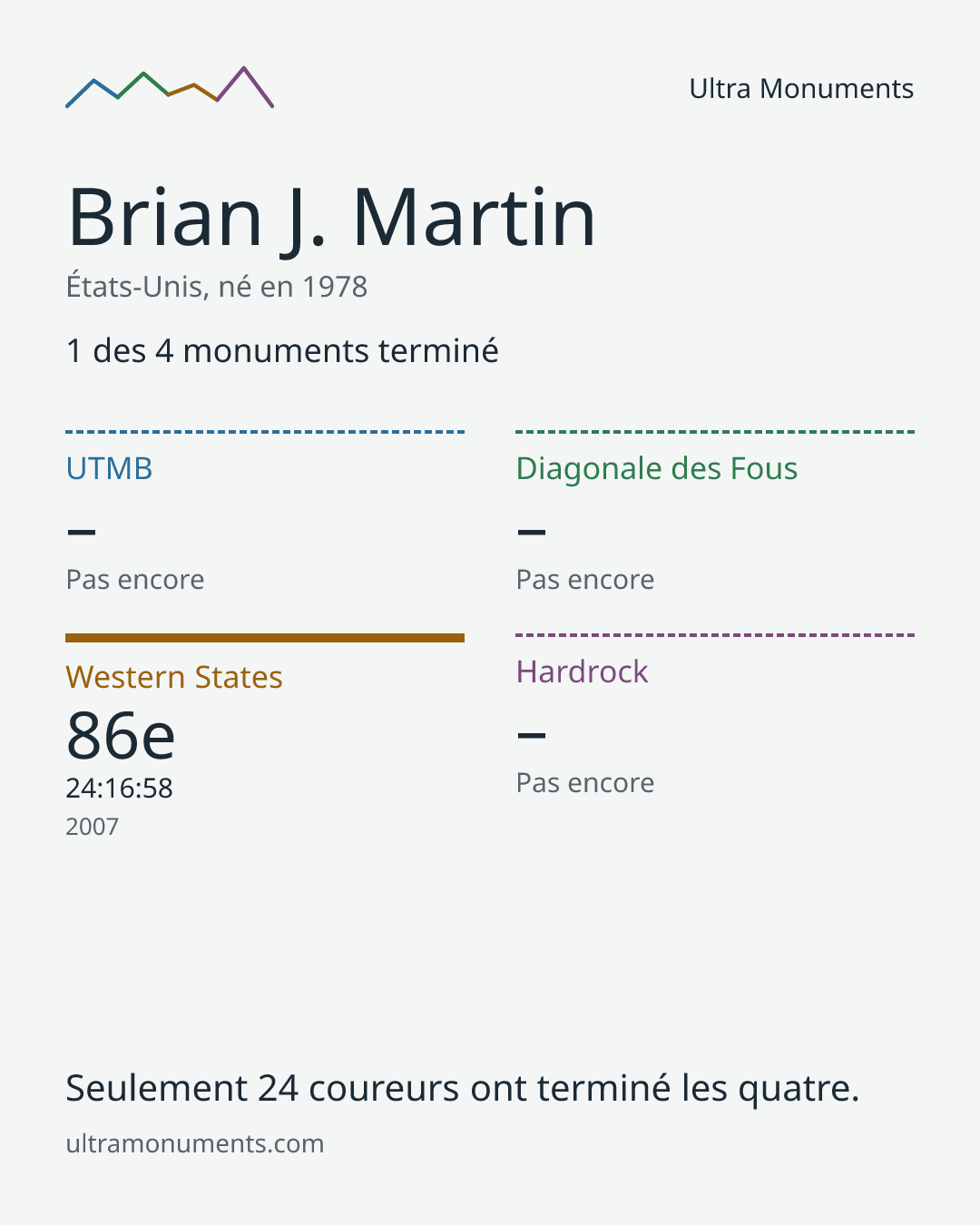 Carte des résultats de Brian J. Martin