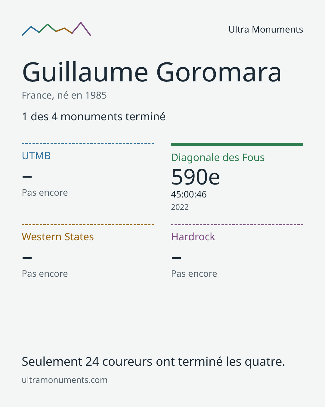 Carte des résultats de Guillaume Goromara