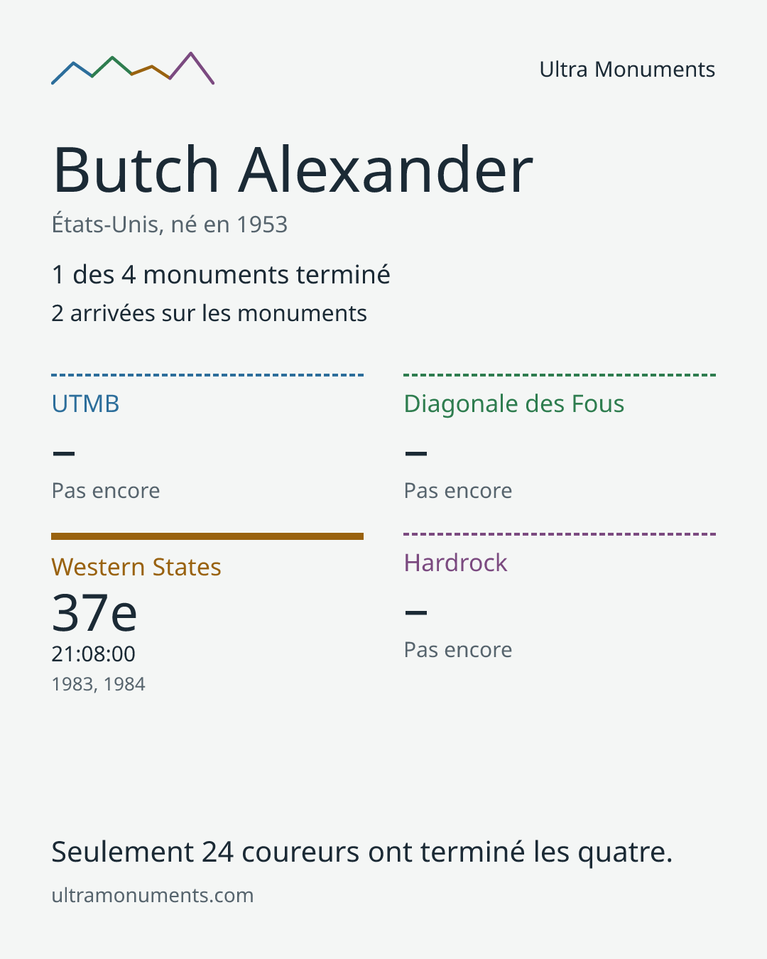 Carte des résultats de Butch Alexander