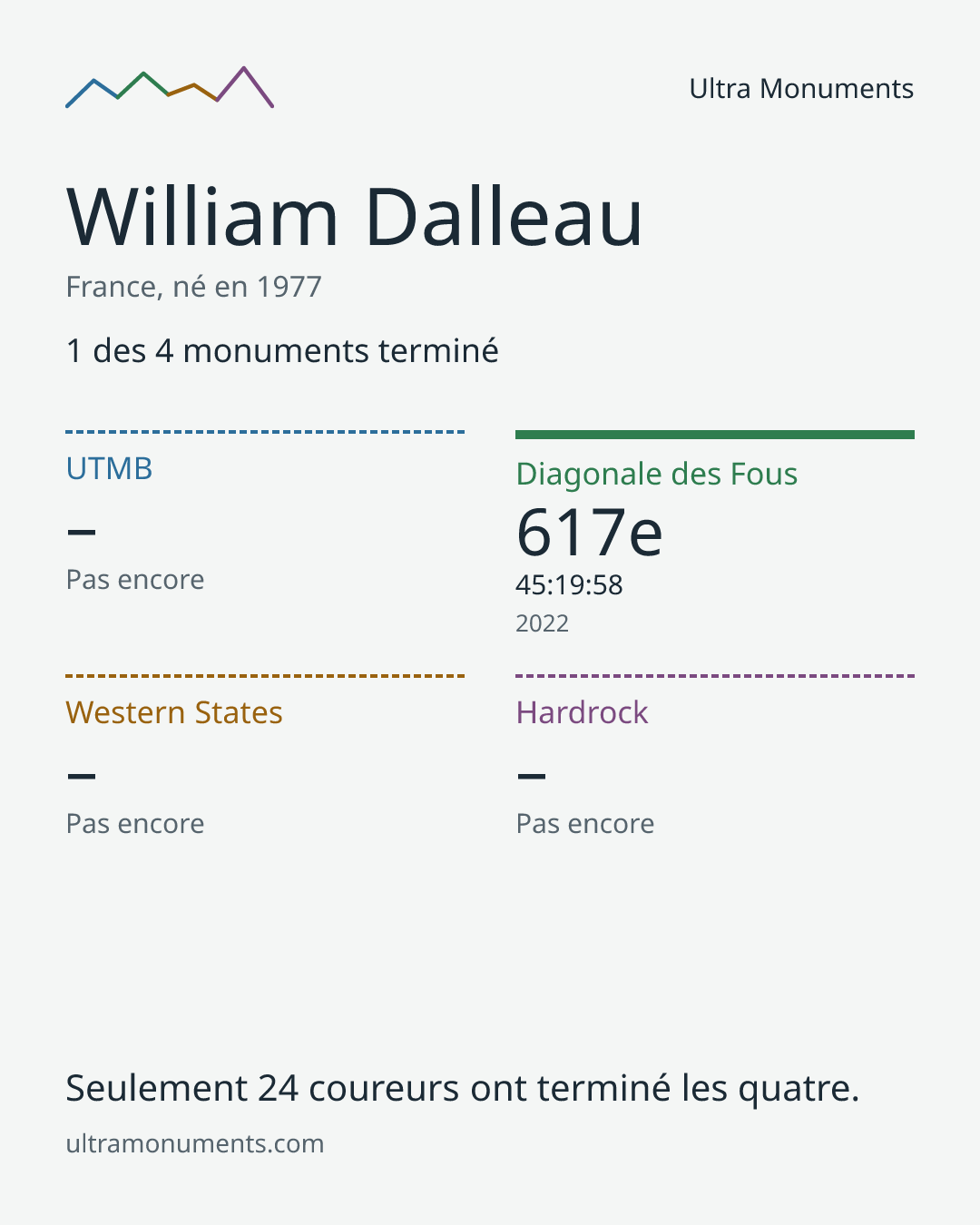 Carte des résultats de William Dalleau