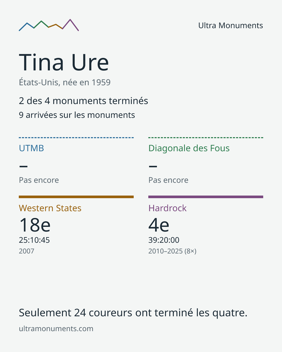 Carte des résultats de Tina Ure