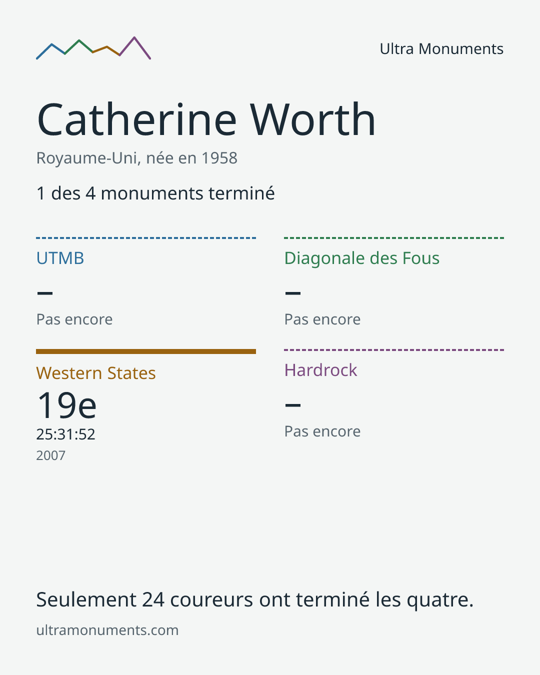 Carte des résultats de Catherine Worth