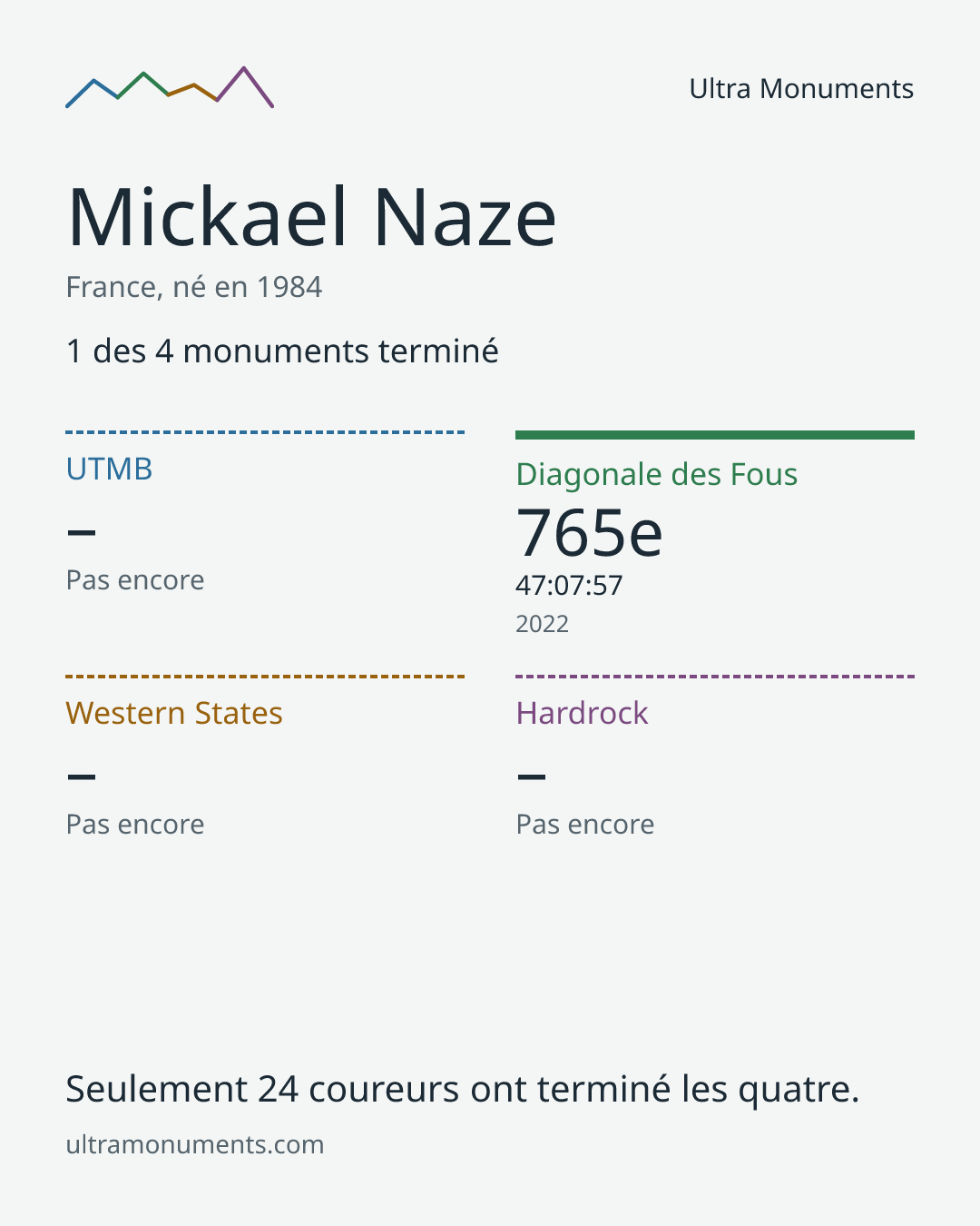 Carte des résultats de Mickael Naze