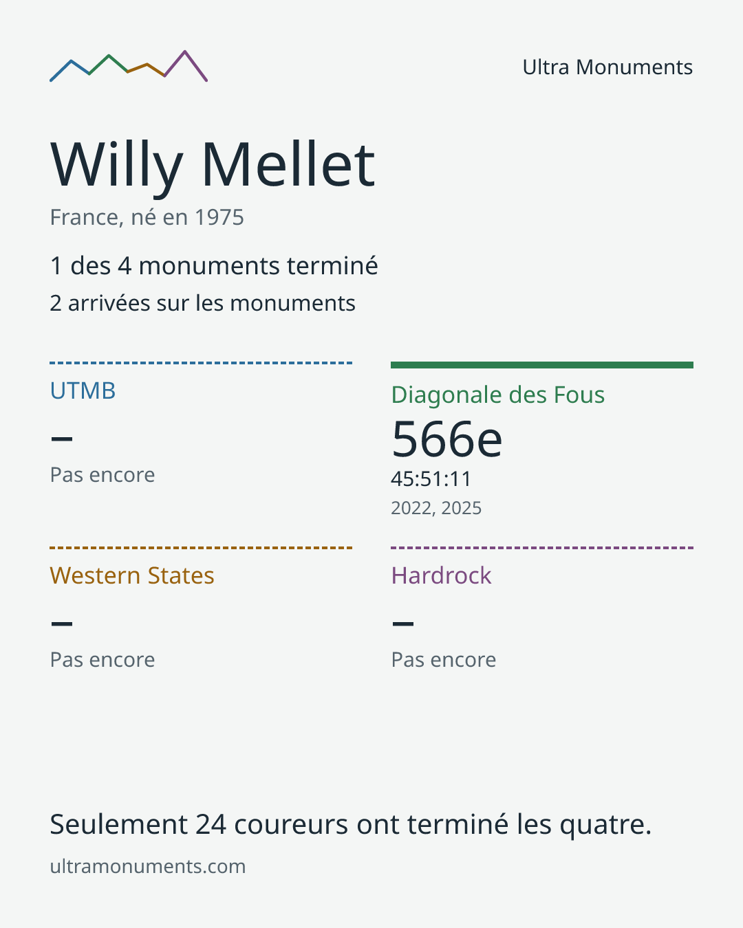 Carte des résultats de Willy Mellet