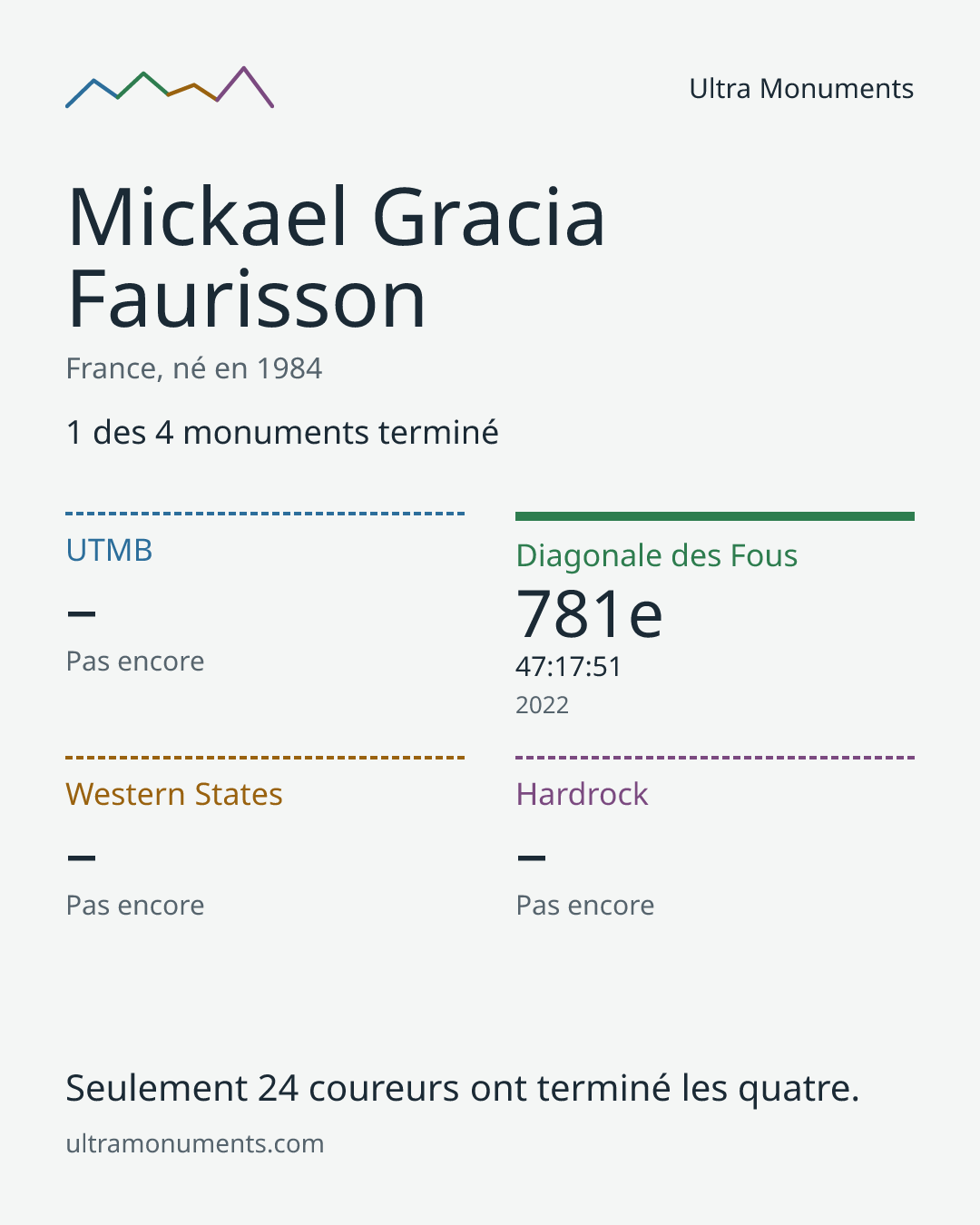Carte des résultats de Mickael Gracia Faurisson