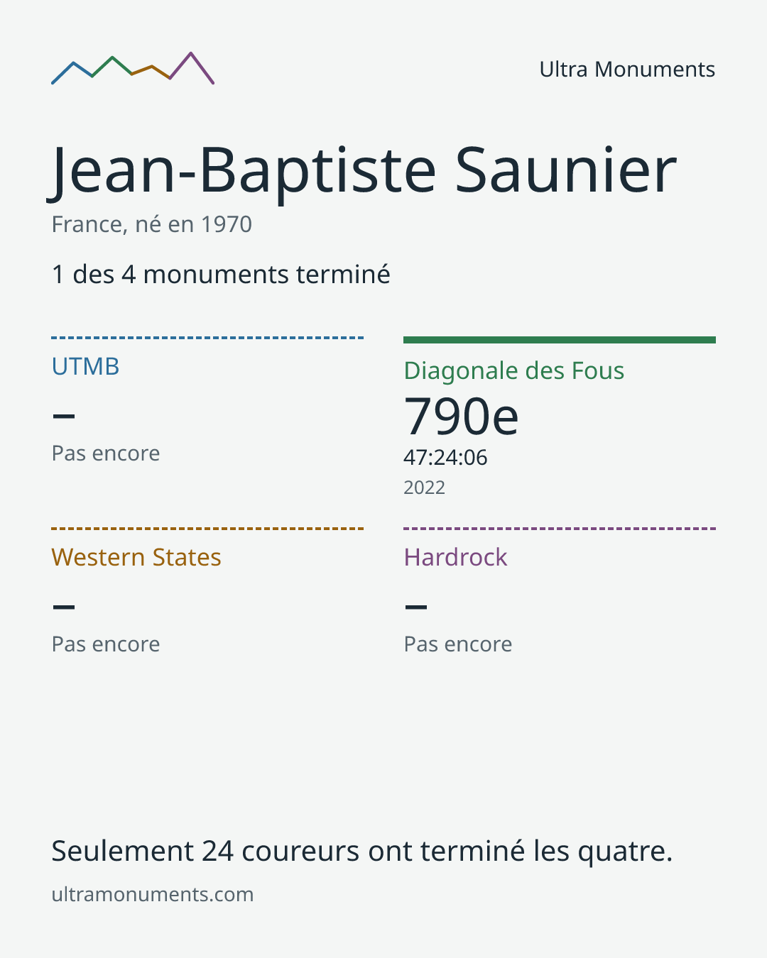 Carte des résultats de Jean-Baptiste Saunier