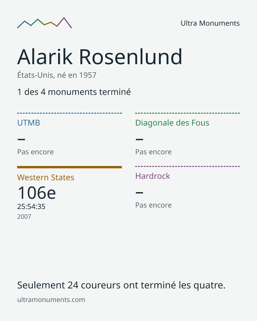 Carte des résultats de Alarik Rosenlund