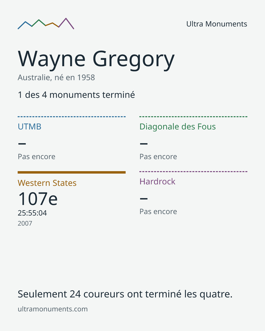 Carte des résultats de Wayne Gregory