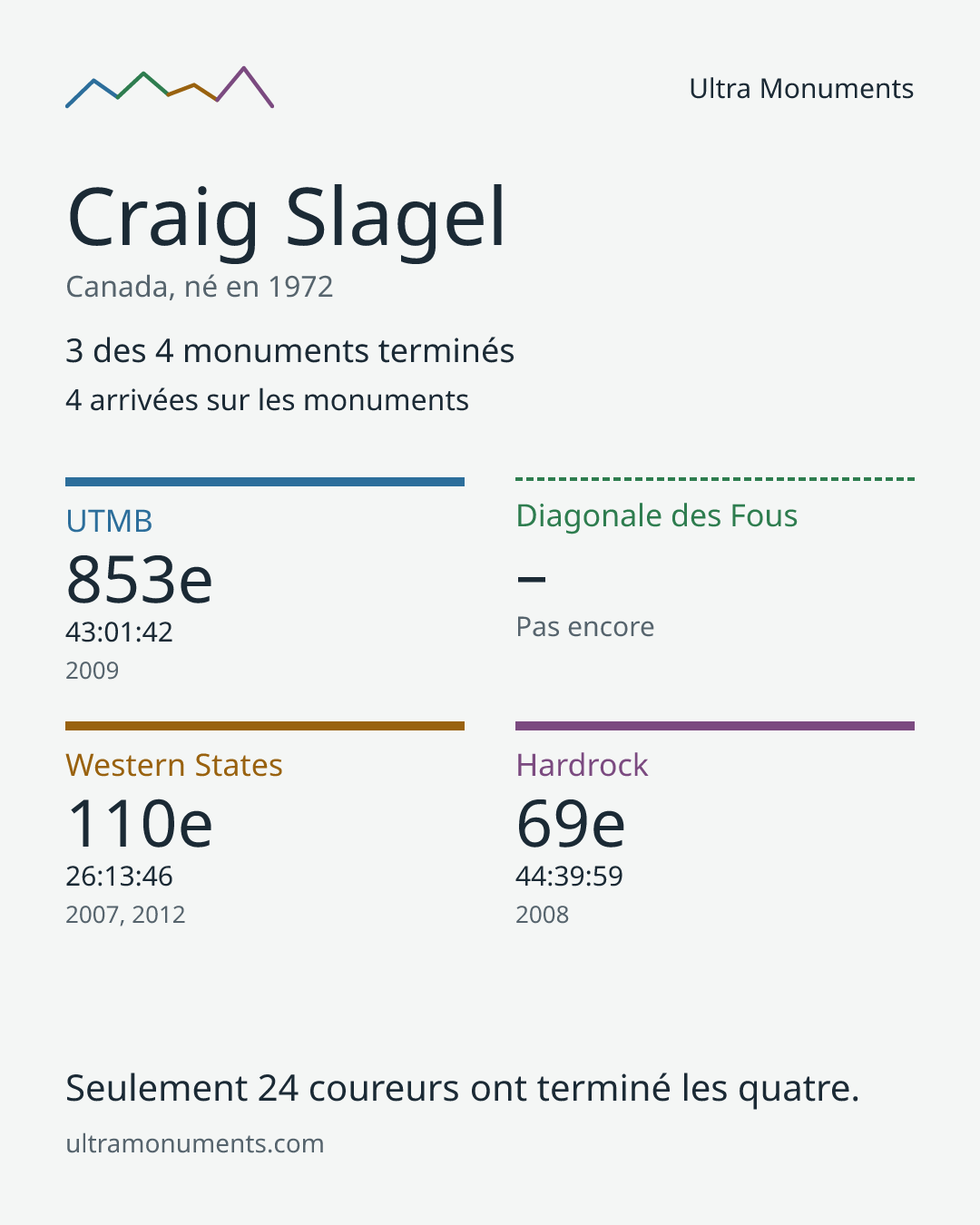 Carte des résultats de Craig Slagel