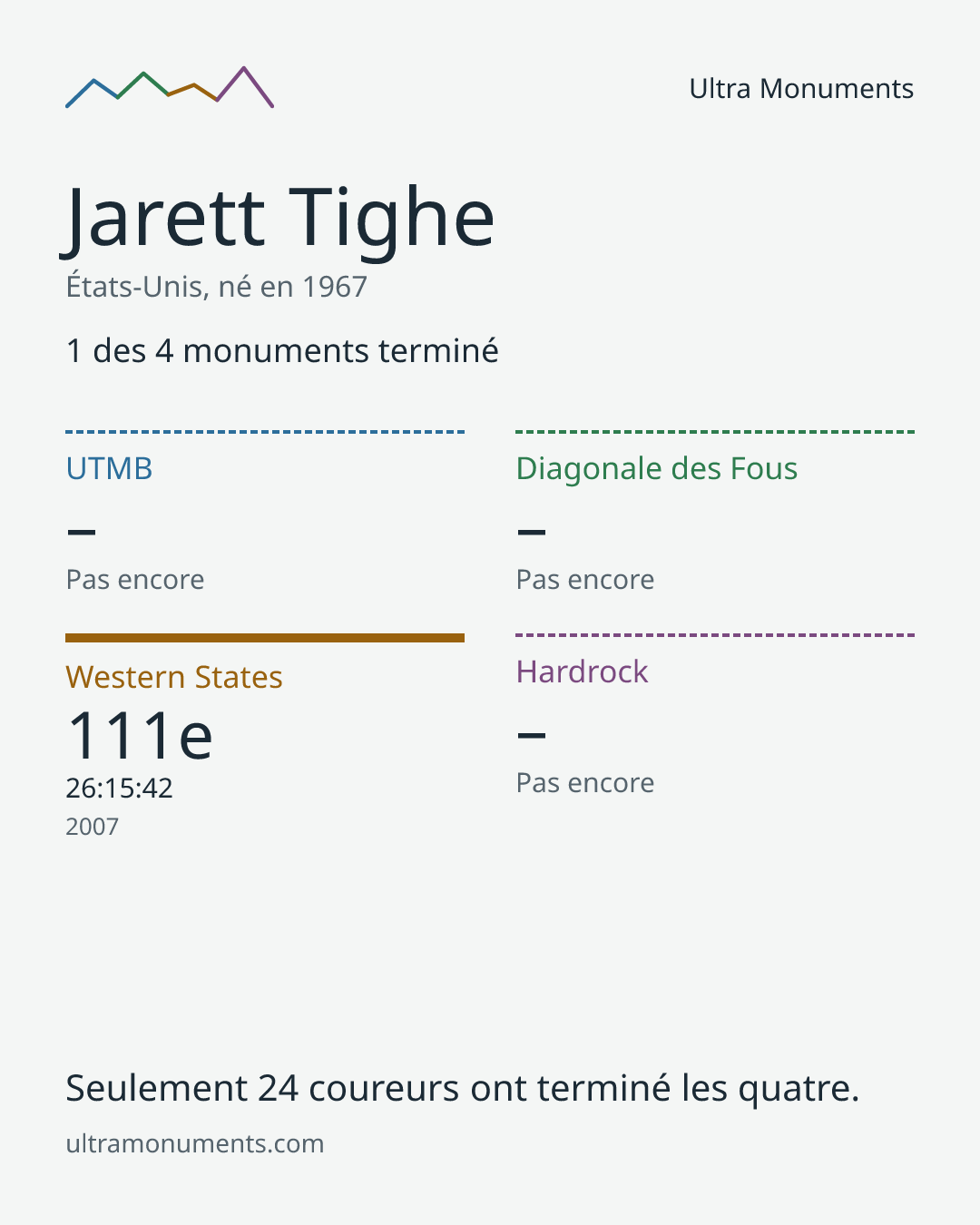 Carte des résultats de Jarett Tighe
