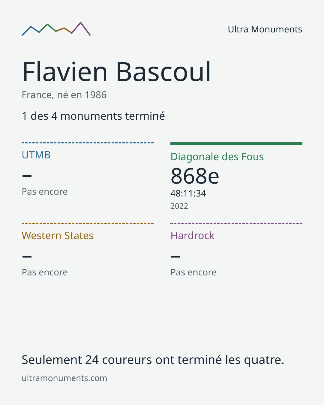 Carte des résultats de Flavien Bascoul