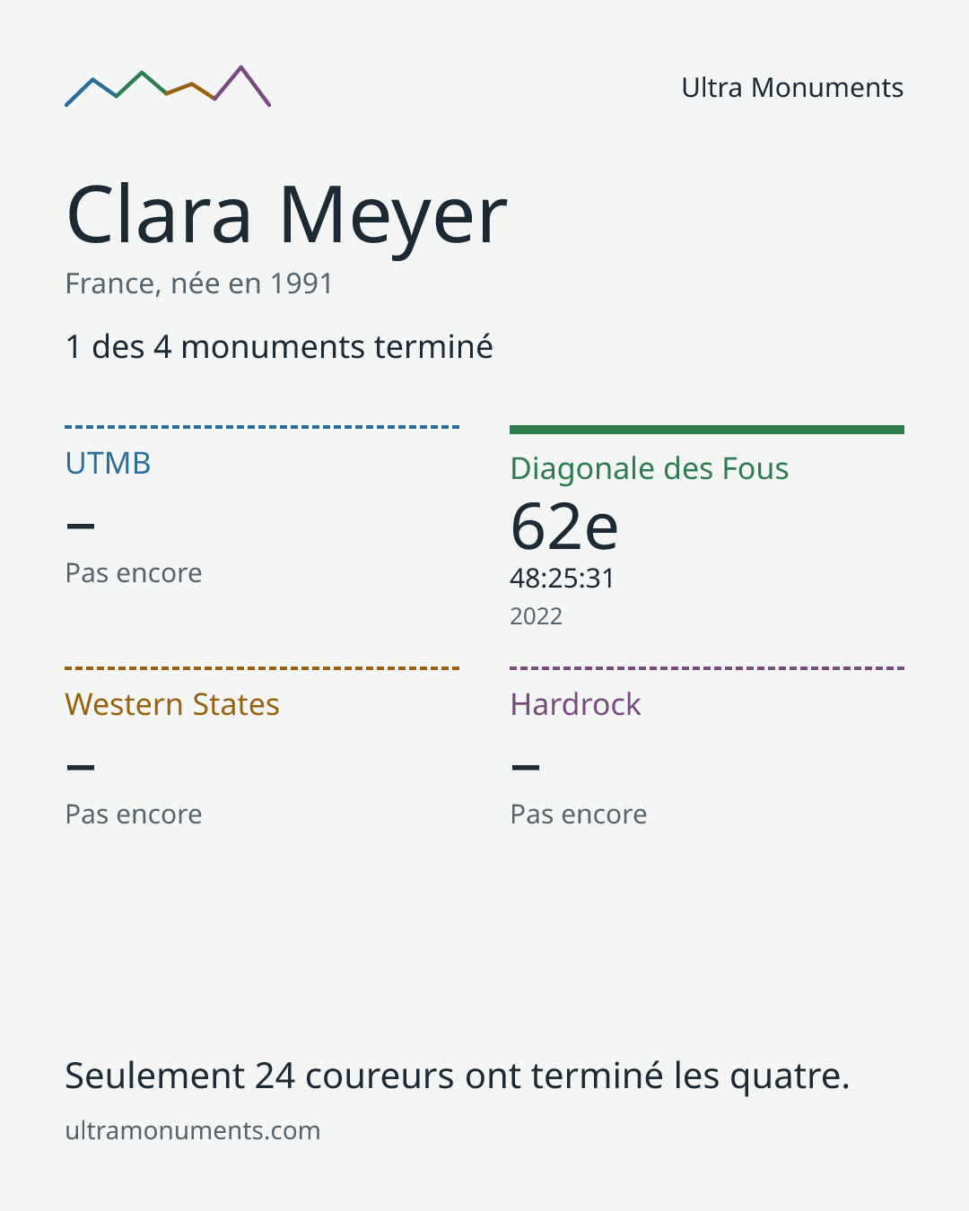 Carte des résultats de Clara Meyer