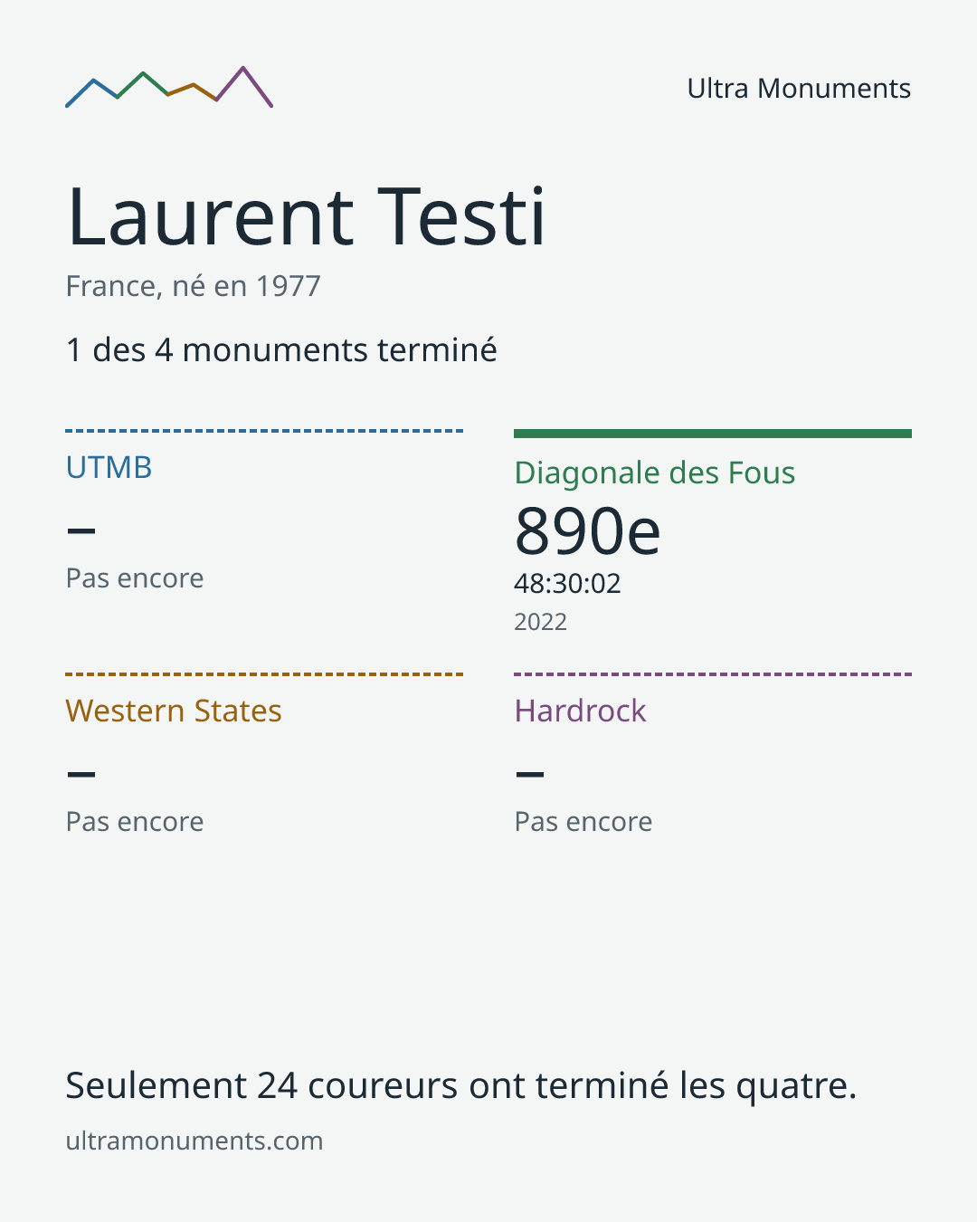 Carte des résultats de Laurent Testi