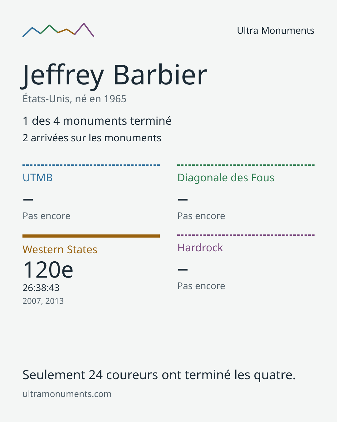 Carte des résultats de Jeffrey Barbier