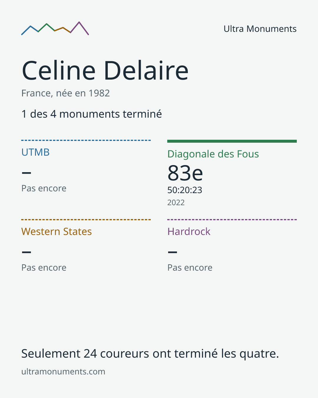 Carte des résultats de Celine Delaire