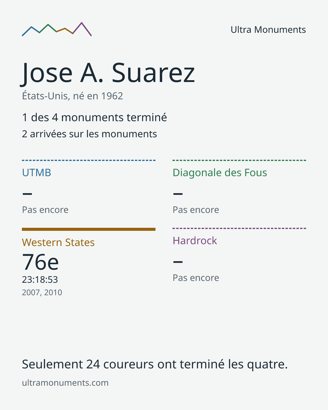 Carte des résultats de Jose A. Suarez