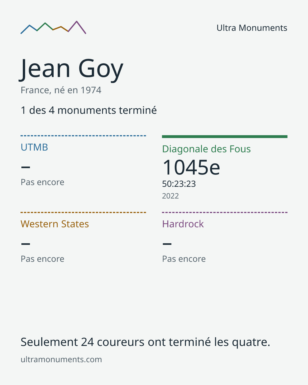 Carte des résultats de Jean Goy