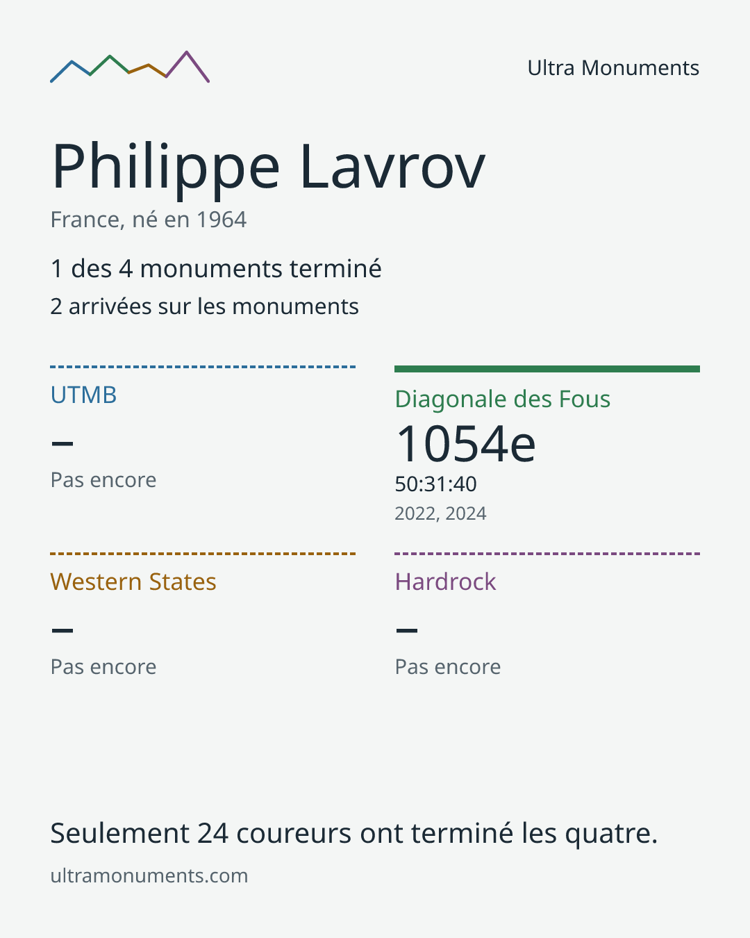 Carte des résultats de Philippe Lavrov