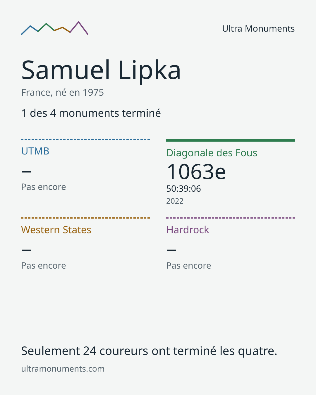 Carte des résultats de Samuel Lipka