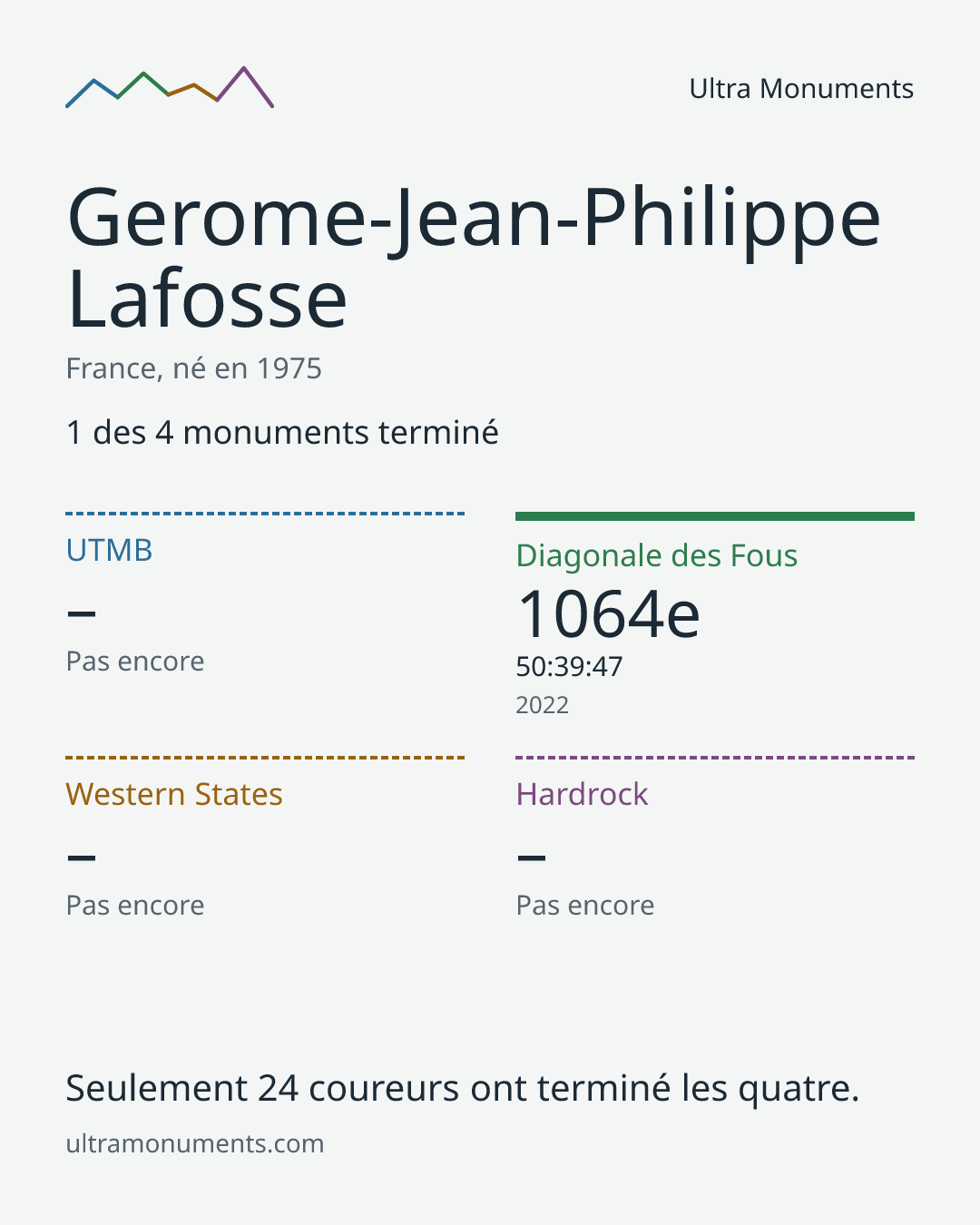Carte des résultats de Gerome-Jean-Philippe Lafosse
