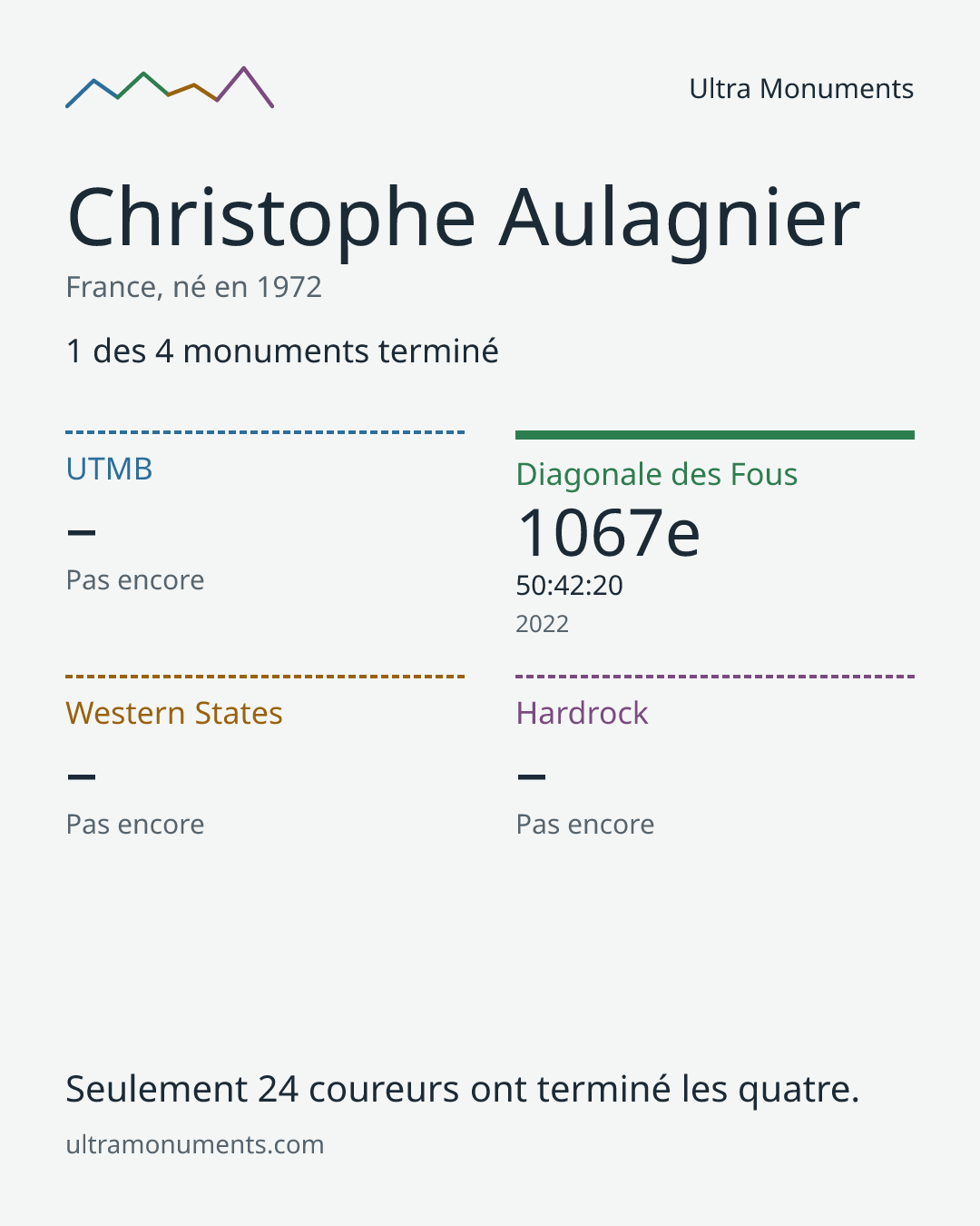 Carte des résultats de Christophe Aulagnier