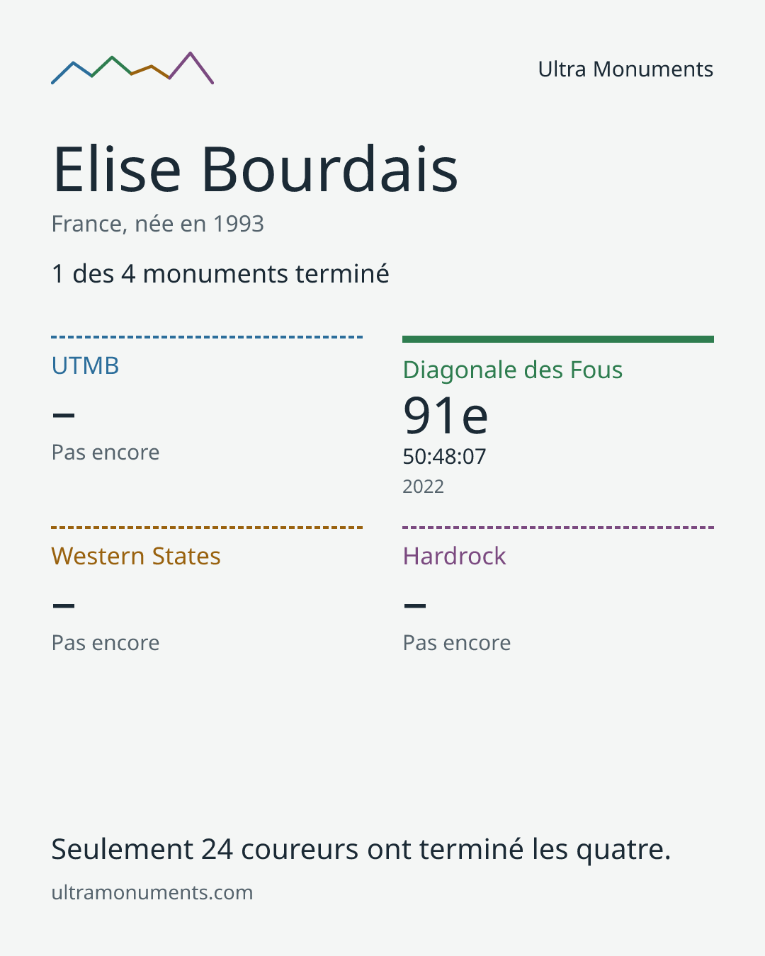 Carte des résultats de Elise Bourdais