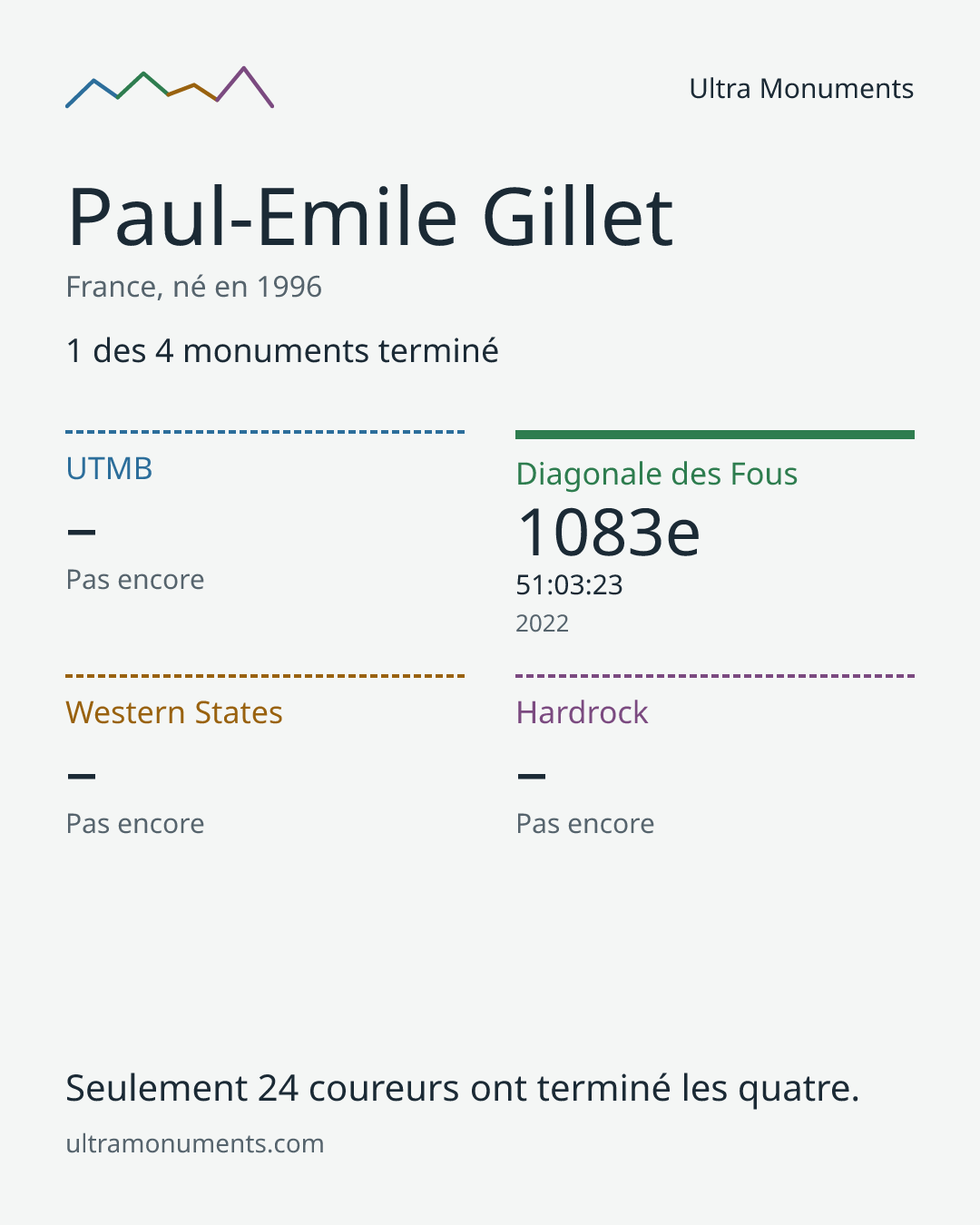 Carte des résultats de Paul-Emile Gillet