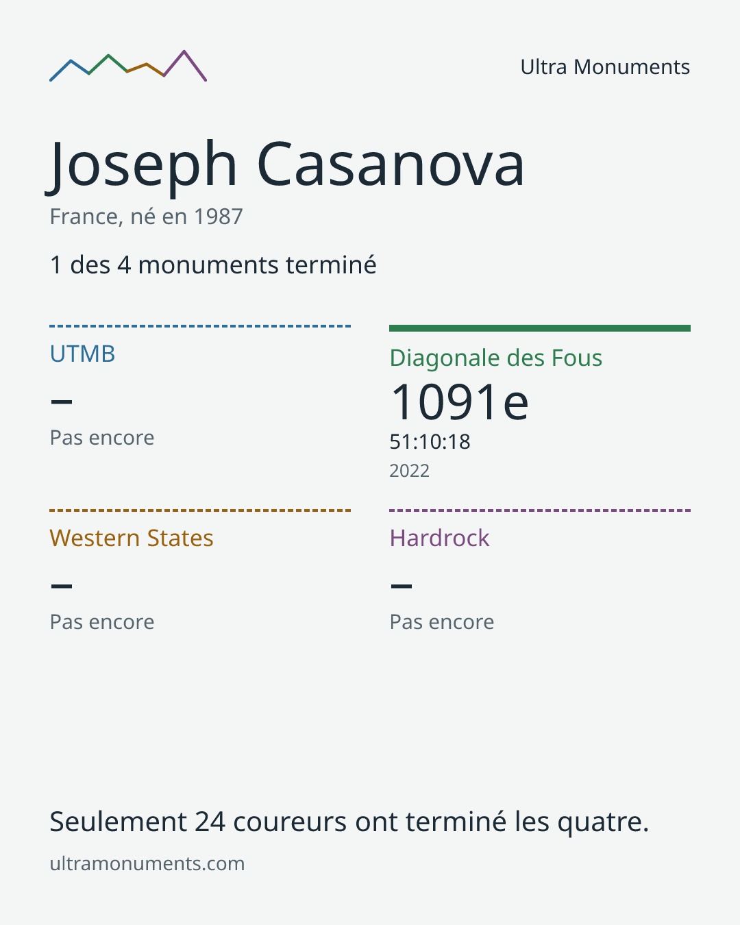 Carte des résultats de Joseph Casanova