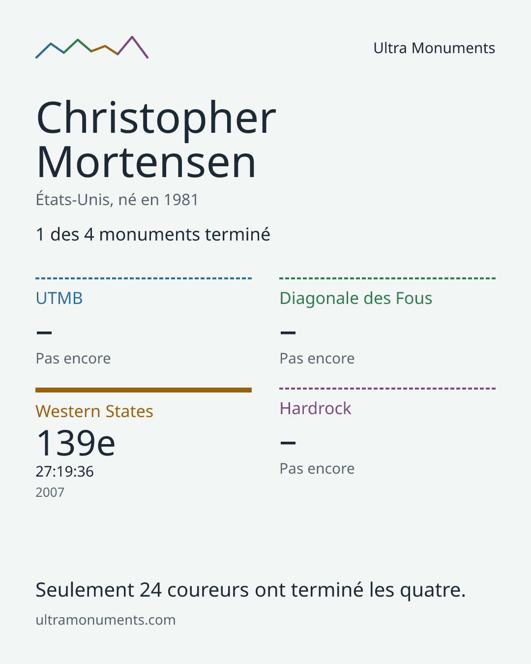 Carte des résultats de Christopher Mortensen